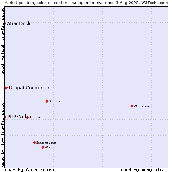 Market position of Drupal Commerce vs. PHP-Nuke vs. Atex Content Engine