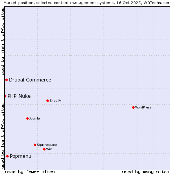 Market position of Popmenu vs. Drupal Commerce vs. PHP-Nuke