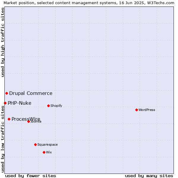 Market position of ProcessWire vs. Drupal Commerce vs. PHP-Nuke