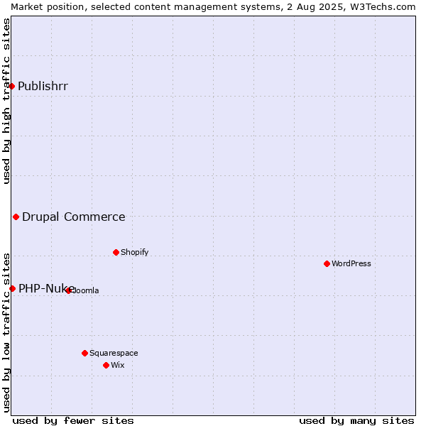 Market position of Drupal Commerce vs. PHP-Nuke vs. Publishrr