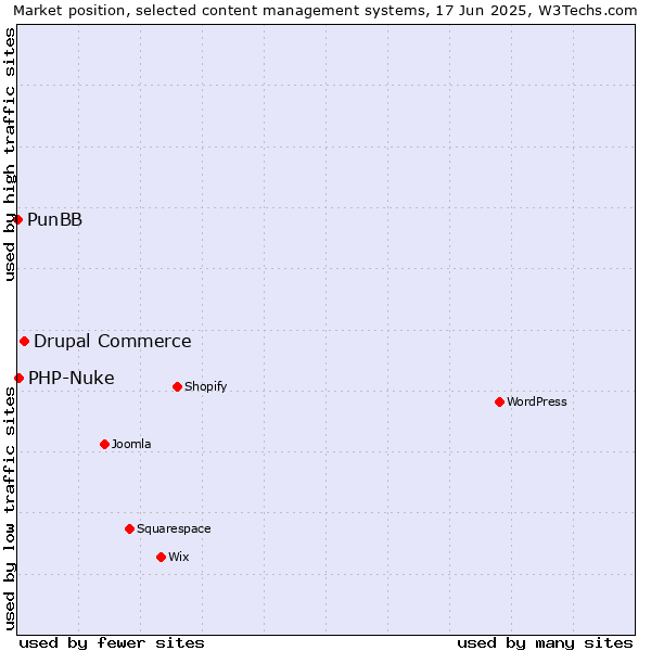 Market position of Drupal Commerce vs. PHP-Nuke vs. PunBB