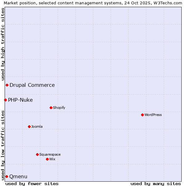 Market position of Drupal Commerce vs. Qmenu vs. PHP-Nuke