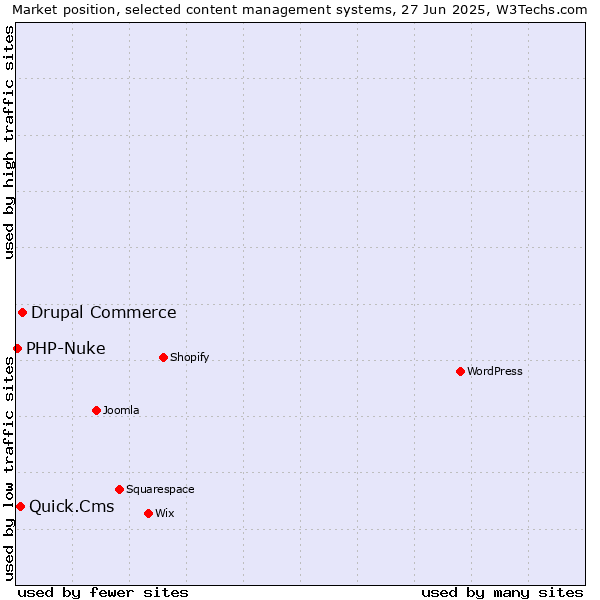 Market position of Drupal Commerce vs. Quick.Cms vs. PHP-Nuke