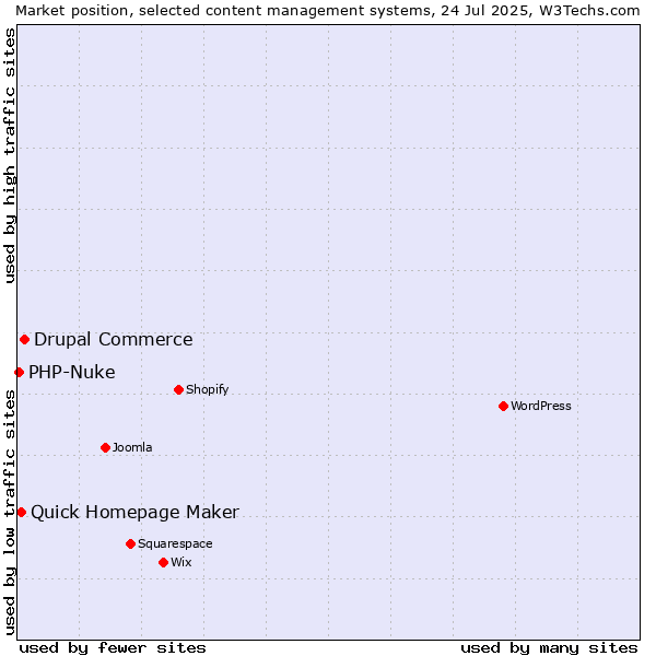 Market position of Drupal Commerce vs. Quick Homepage Maker vs. PHP-Nuke