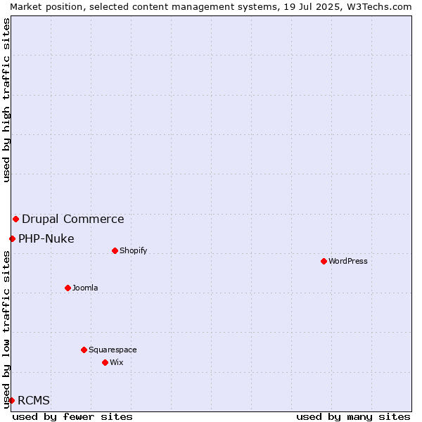 Market position of Drupal Commerce vs. PHP-Nuke vs. RCMS