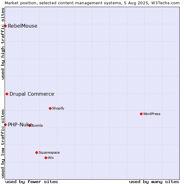 Market position of Drupal Commerce vs. PHP-Nuke vs. RebelMouse