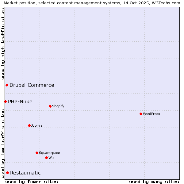 Market position of Restaumatic vs. Drupal Commerce vs. PHP-Nuke
