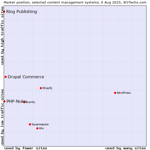 Market position of Drupal Commerce vs. PHP-Nuke vs. Ring Publishing