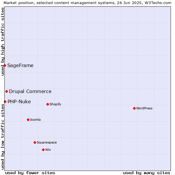 Market position of Drupal Commerce vs. PHP-Nuke vs. SageFrame