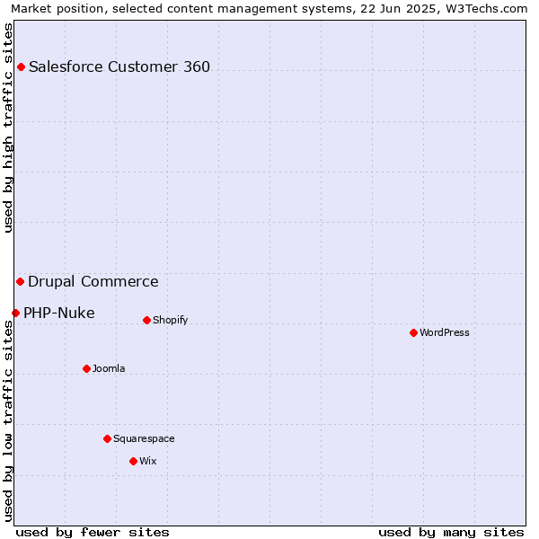 Market position of Salesforce Customer 360 vs. Drupal Commerce vs. PHP-Nuke