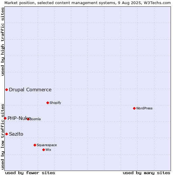 Market position of Drupal Commerce vs. Sazito vs. PHP-Nuke