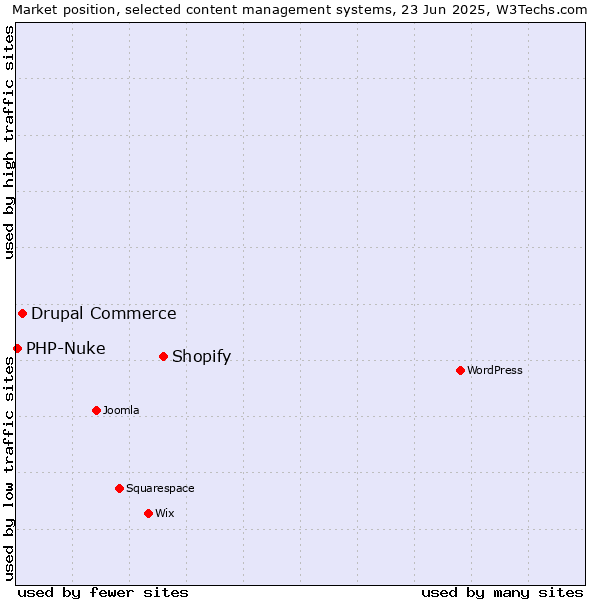 Market position of Shopify vs. Drupal Commerce vs. PHP-Nuke