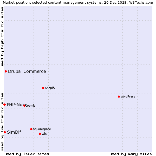 Market position of Drupal Commerce vs. SimDif vs. PHP-Nuke