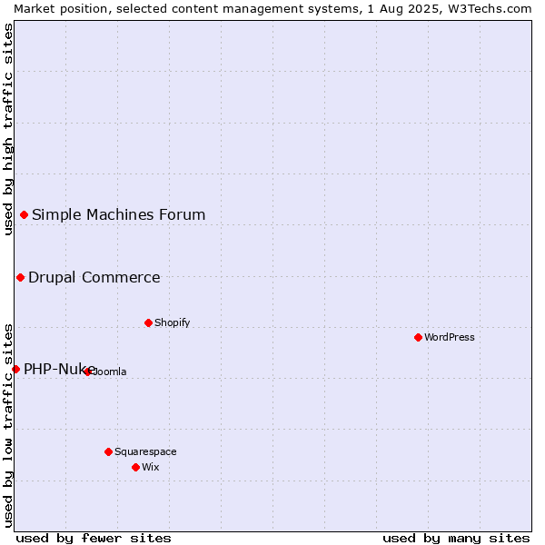 Market position of Simple Machines Forum vs. Drupal Commerce vs. PHP-Nuke