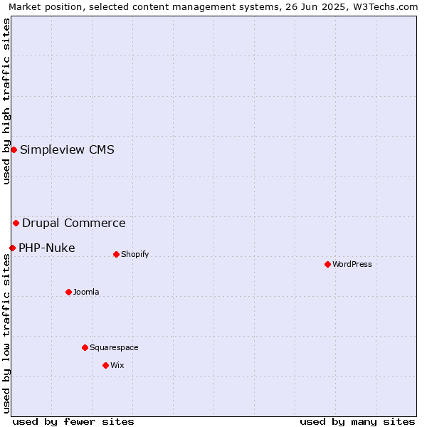 Market position of Drupal Commerce vs. Simpleview CMS vs. PHP-Nuke