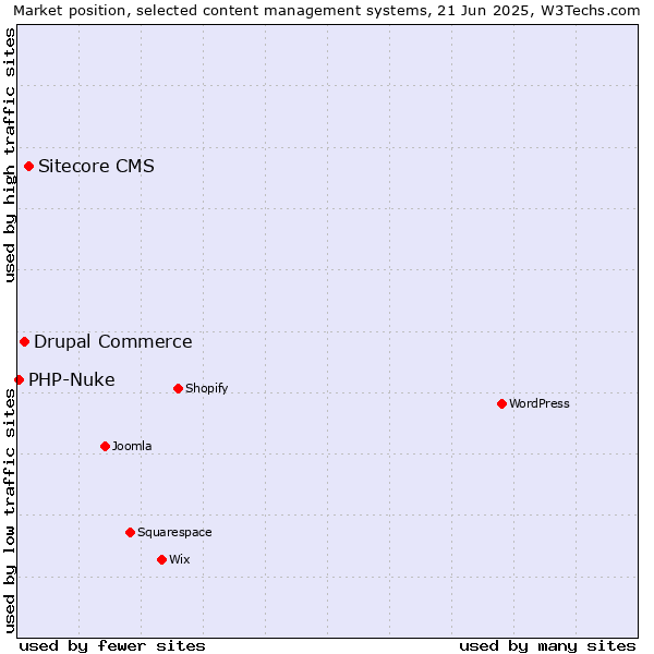 Market position of Sitecore CMS vs. Drupal Commerce vs. PHP-Nuke