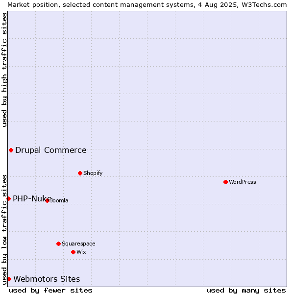 Market position of Drupal Commerce vs. Webmotors Sites vs. PHP-Nuke