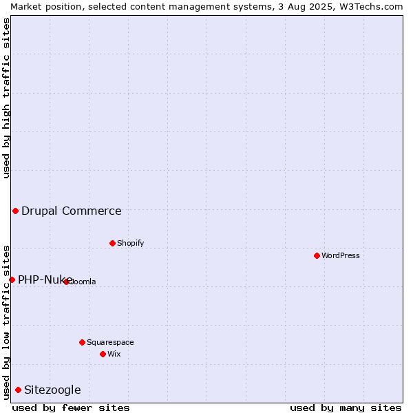 Market position of Sitezoogle vs. Drupal Commerce vs. PHP-Nuke