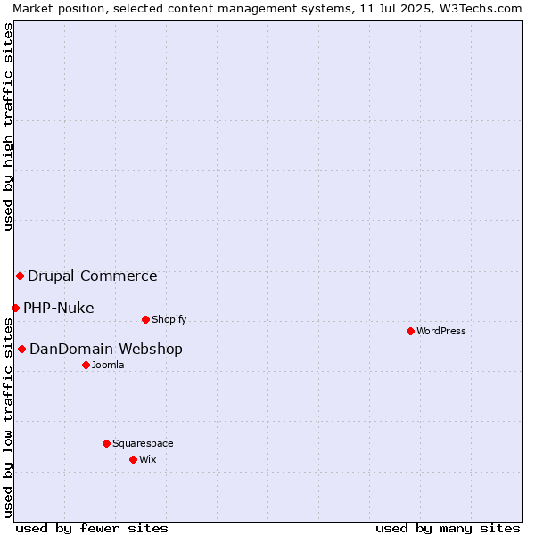Market position of DanDomain Webshop vs. Drupal Commerce vs. PHP-Nuke