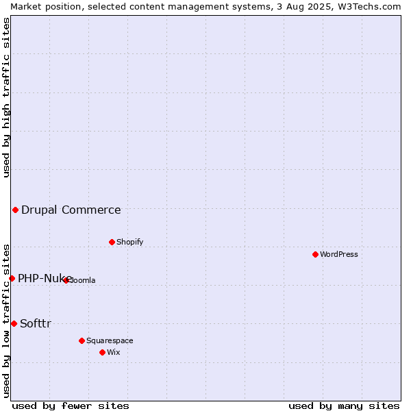Market position of Drupal Commerce vs. Softtr vs. PHP-Nuke