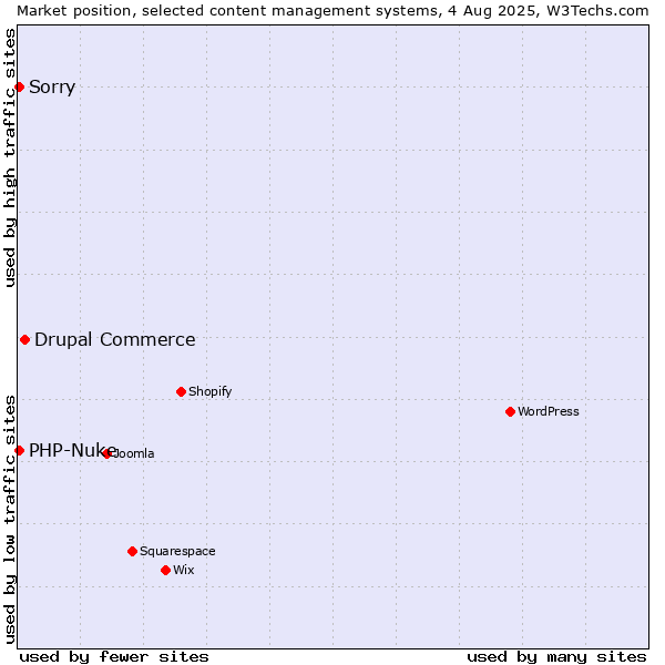 Market position of Drupal Commerce vs. PHP-Nuke vs. Sorry