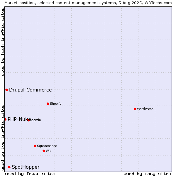 Market position of SpotHopper vs. Drupal Commerce vs. PHP-Nuke