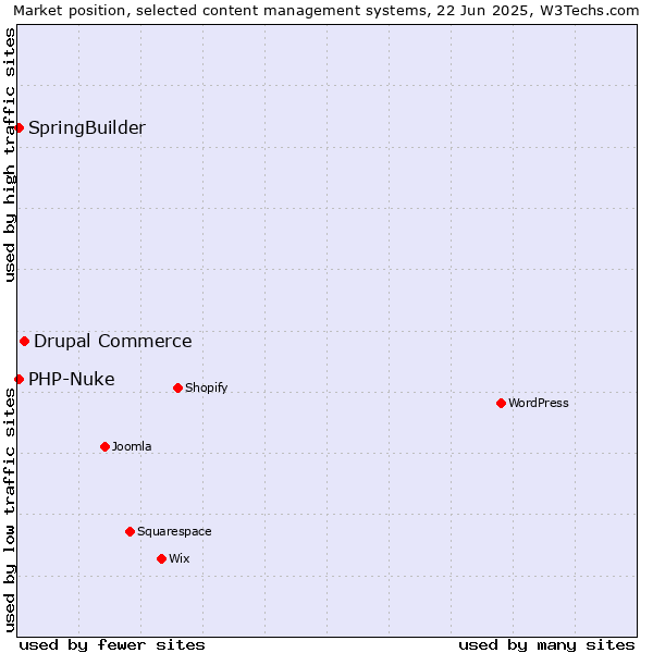 Market position of Drupal Commerce vs. SpringBuilder vs. PHP-Nuke