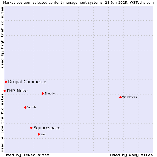 Market position of Squarespace vs. Drupal Commerce vs. PHP-Nuke