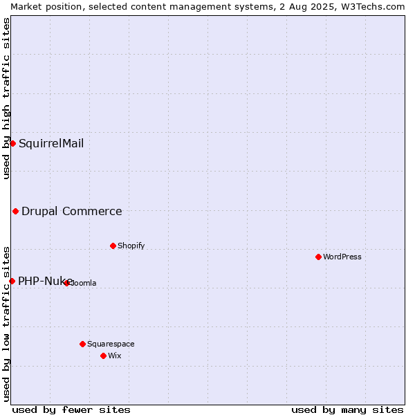 Market position of Drupal Commerce vs. SquirrelMail vs. PHP-Nuke