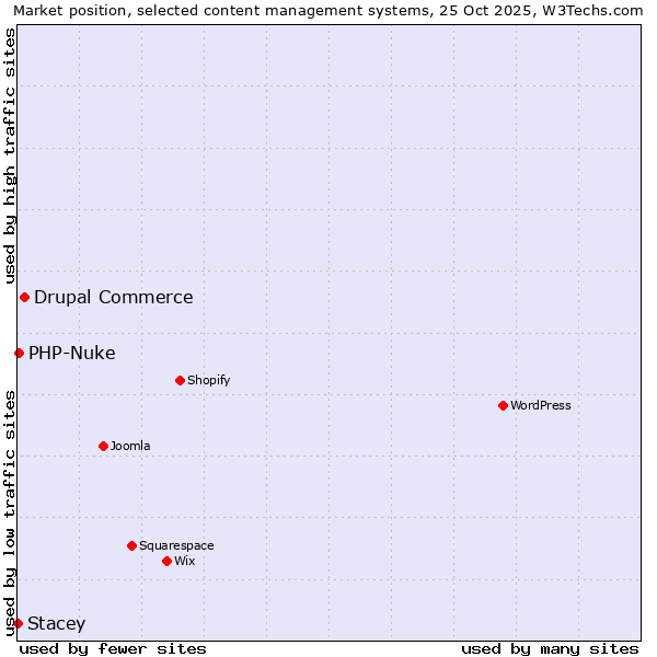 Market position of Drupal Commerce vs. PHP-Nuke vs. Stacey