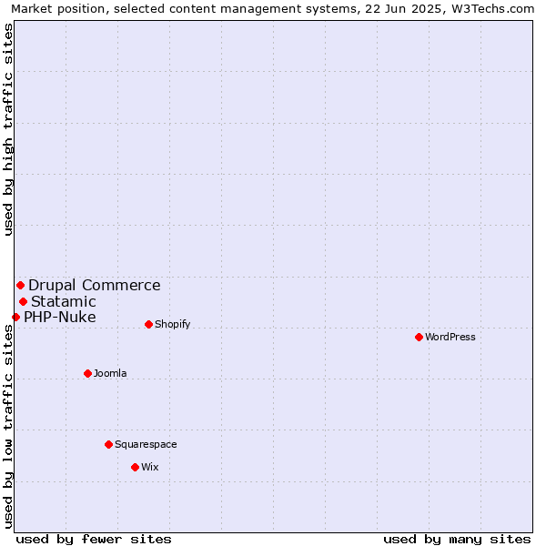 Market position of Statamic vs. Drupal Commerce vs. PHP-Nuke