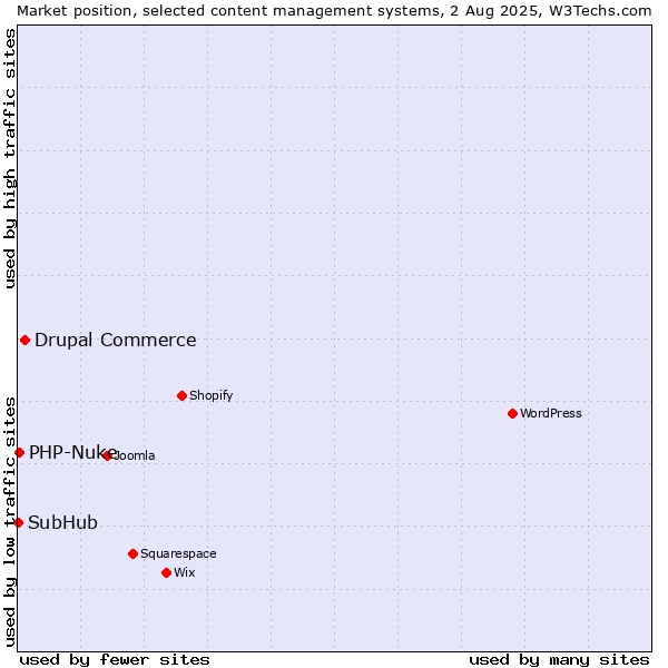 Market position of Drupal Commerce vs. PHP-Nuke vs. SubHub