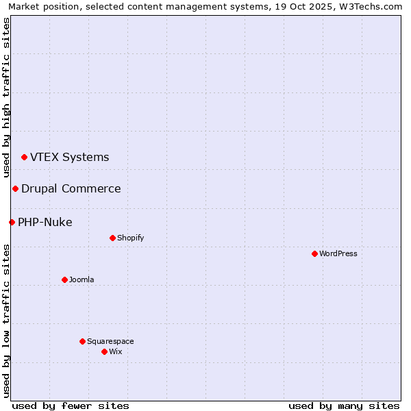 Market position of VTEX Systems vs. Drupal Commerce vs. PHP-Nuke