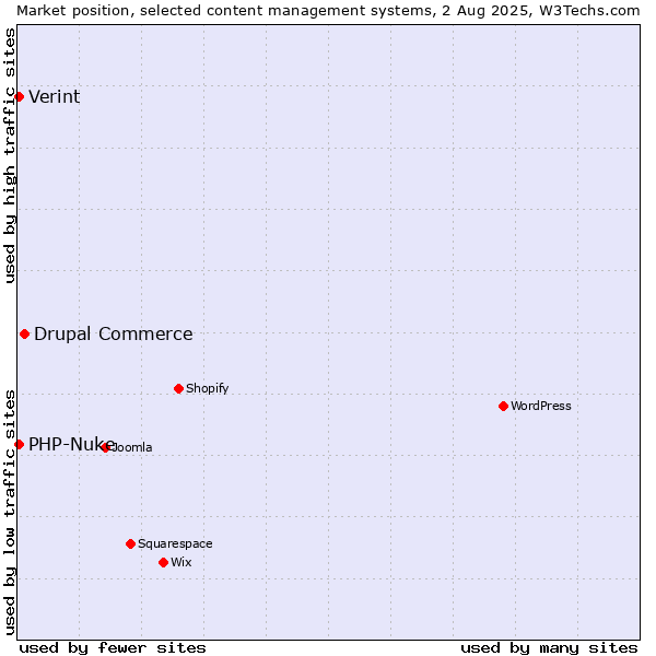 Market position of Drupal Commerce vs. PHP-Nuke vs. Verint