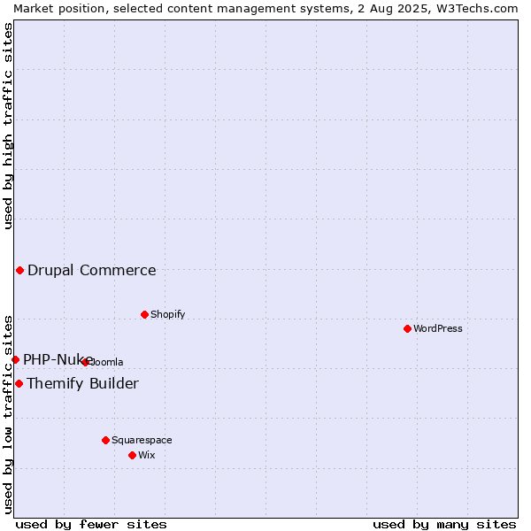 Market position of Drupal Commerce vs. Themify Builder vs. PHP-Nuke