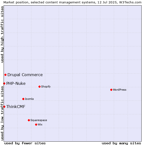 Market position of Drupal Commerce vs. PHP-Nuke vs. ThinkCMF