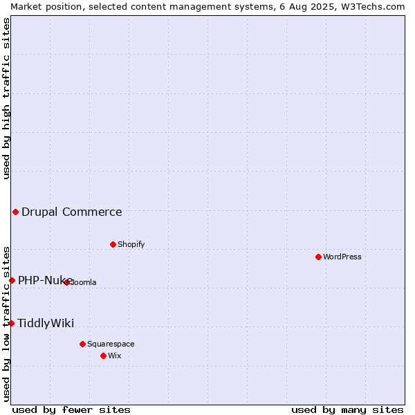 Market position of Drupal Commerce vs. PHP-Nuke vs. TiddlyWiki