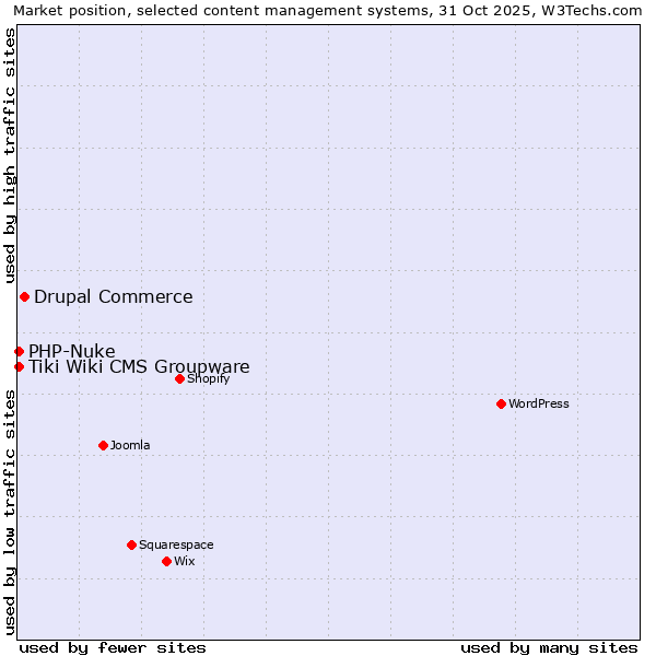 Market position of Drupal Commerce vs. PHP-Nuke vs. Tiki Wiki CMS Groupware
