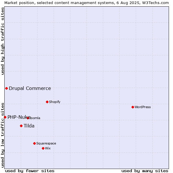 Market position of Tilda vs. Drupal Commerce vs. PHP-Nuke