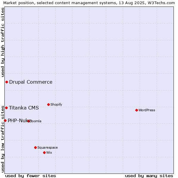 Market position of Drupal Commerce vs. Titanka CMS vs. PHP-Nuke