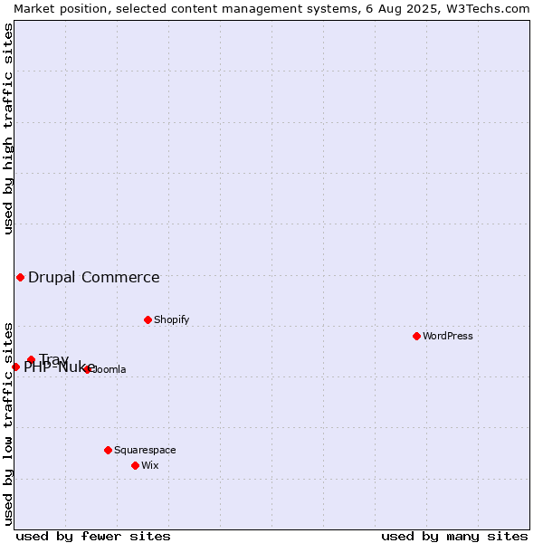 Market position of Tray vs. Drupal Commerce vs. PHP-Nuke