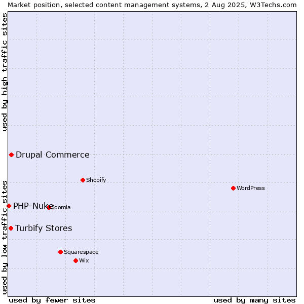 Market position of Drupal Commerce vs. Turbify Stores vs. PHP-Nuke