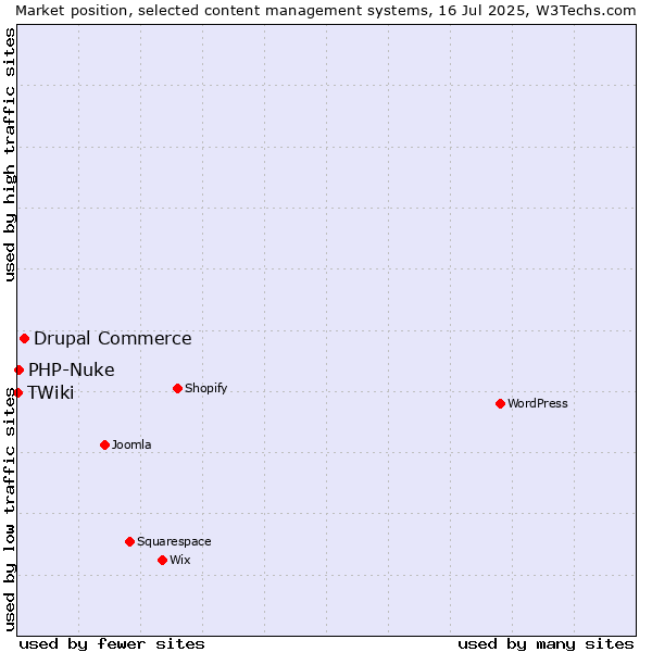Market position of Drupal Commerce vs. PHP-Nuke vs. TWiki