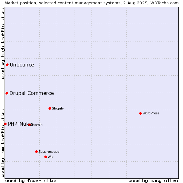 Market position of Unbounce vs. Drupal Commerce vs. PHP-Nuke