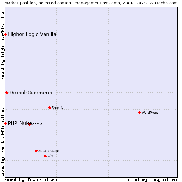 Market position of Drupal Commerce vs. Higher Logic Vanilla vs. PHP-Nuke