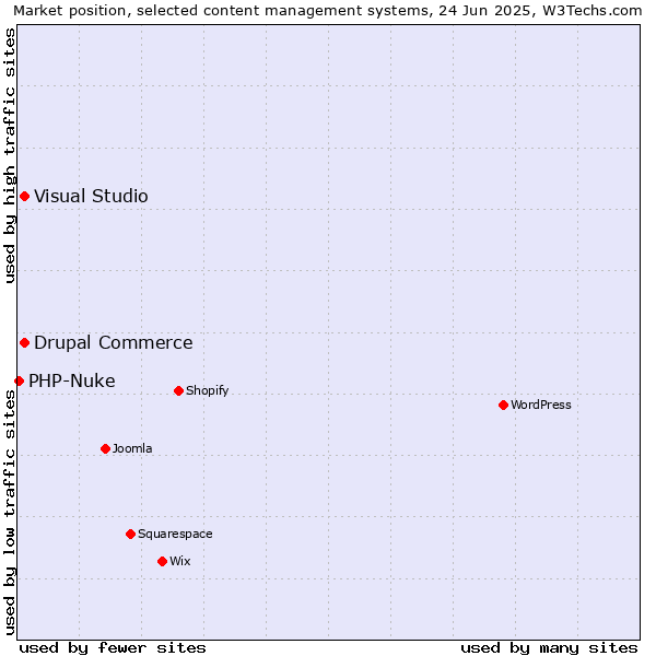 Market position of Visual Studio vs. Drupal Commerce vs. PHP-Nuke