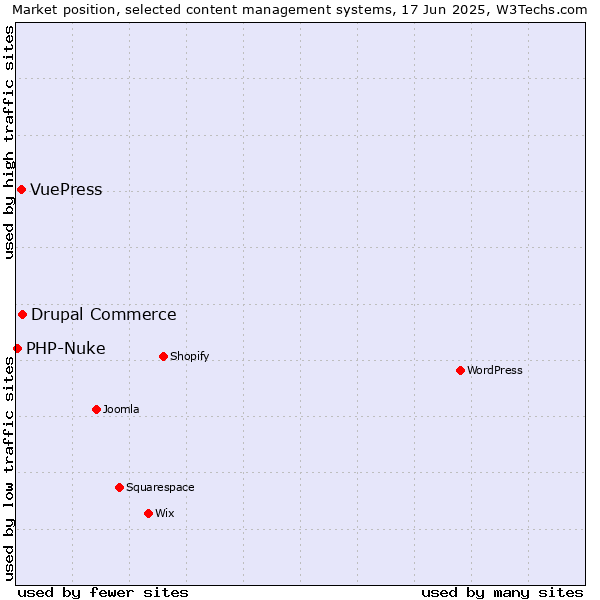 Market position of Drupal Commerce vs. VuePress vs. PHP-Nuke