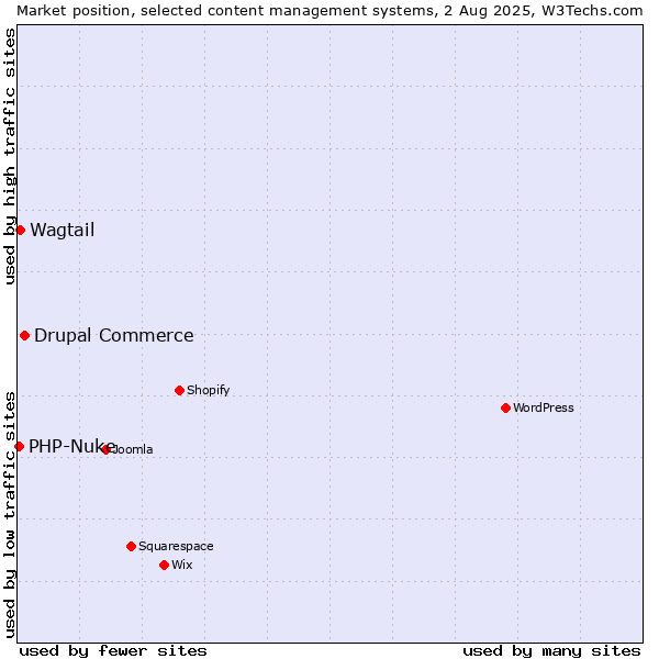 Market position of Drupal Commerce vs. Wagtail vs. PHP-Nuke