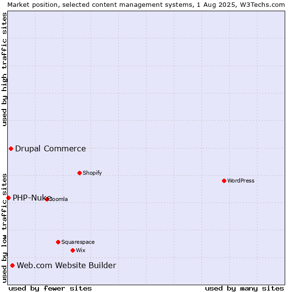 Market position of Web.com Website Builder vs. Drupal Commerce vs. PHP-Nuke