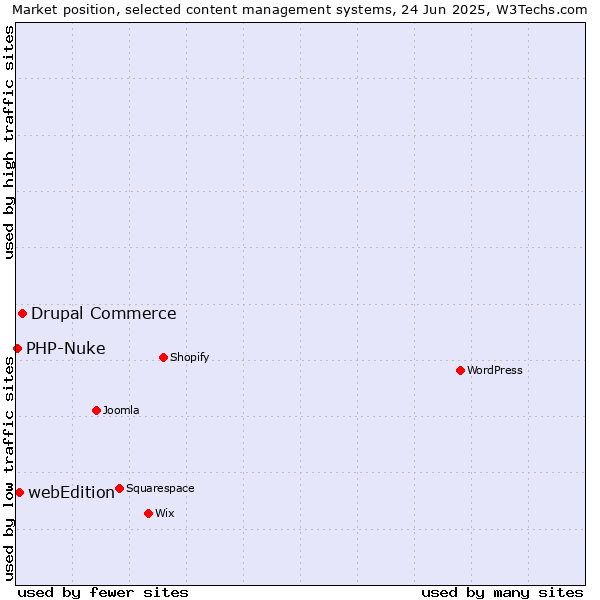 Market position of Drupal Commerce vs. webEdition vs. PHP-Nuke